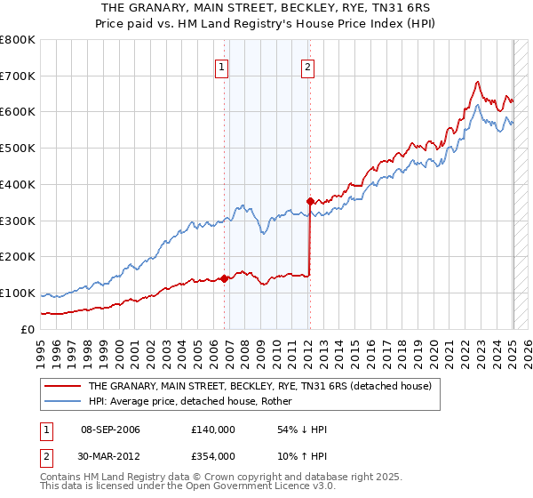 THE GRANARY, MAIN STREET, BECKLEY, RYE, TN31 6RS: Price paid vs HM Land Registry's House Price Index