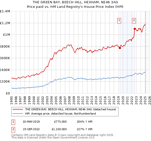 THE GREEN BAY, BEECH HILL, HEXHAM, NE46 3AG: Price paid vs HM Land Registry's House Price Index