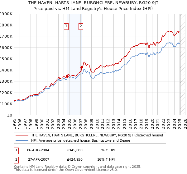 THE HAVEN, HARTS LANE, BURGHCLERE, NEWBURY, RG20 9JT: Price paid vs HM Land Registry's House Price Index