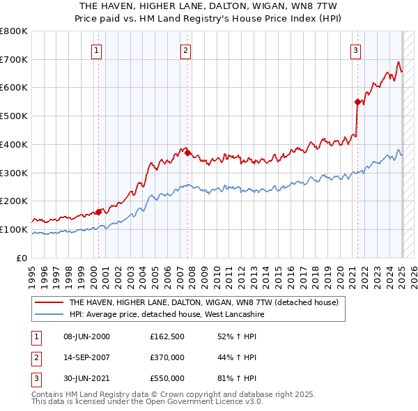 THE HAVEN, HIGHER LANE, DALTON, WIGAN, WN8 7TW: Price paid vs HM Land Registry's House Price Index