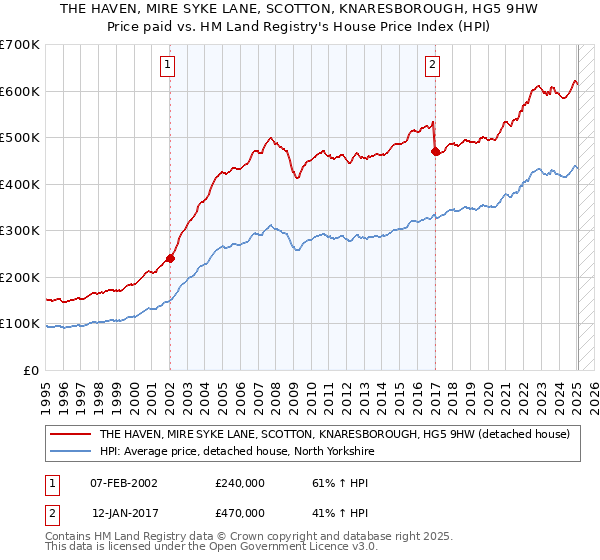 THE HAVEN, MIRE SYKE LANE, SCOTTON, KNARESBOROUGH, HG5 9HW: Price paid vs HM Land Registry's House Price Index