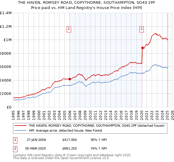 THE HAVEN, ROMSEY ROAD, COPYTHORNE, SOUTHAMPTON, SO40 2PF: Price paid vs HM Land Registry's House Price Index
