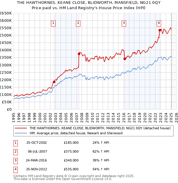 THE HAWTHORNES, KEANE CLOSE, BLIDWORTH, MANSFIELD, NG21 0QY: Price paid vs HM Land Registry's House Price Index