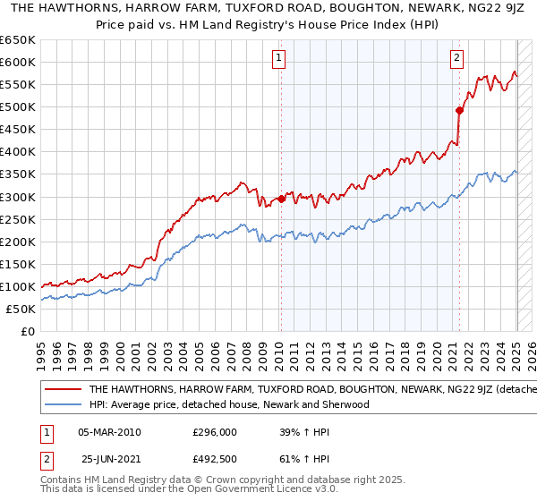 THE HAWTHORNS, HARROW FARM, TUXFORD ROAD, BOUGHTON, NEWARK, NG22 9JZ: Price paid vs HM Land Registry's House Price Index