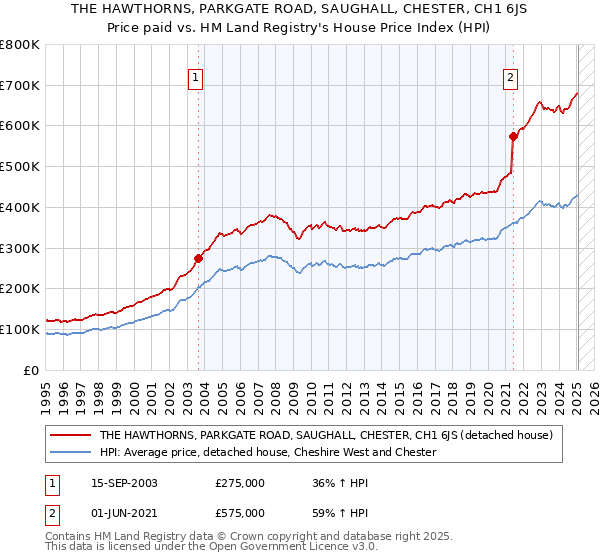 THE HAWTHORNS, PARKGATE ROAD, SAUGHALL, CHESTER, CH1 6JS: Price paid vs HM Land Registry's House Price Index