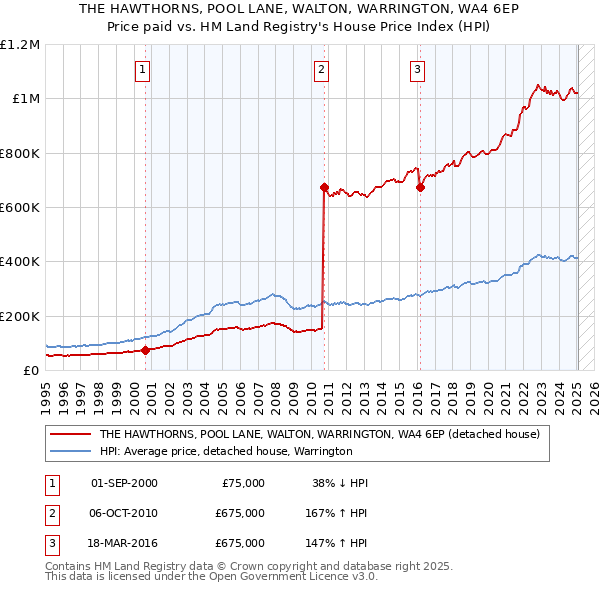 THE HAWTHORNS, POOL LANE, WALTON, WARRINGTON, WA4 6EP: Price paid vs HM Land Registry's House Price Index