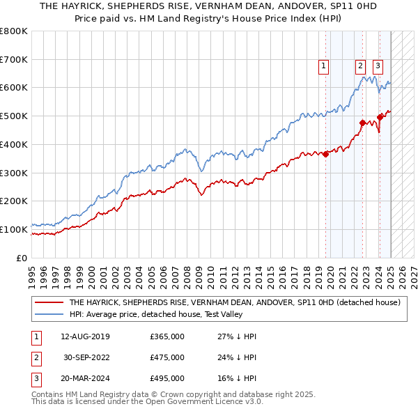 THE HAYRICK, SHEPHERDS RISE, VERNHAM DEAN, ANDOVER, SP11 0HD: Price paid vs HM Land Registry's House Price Index