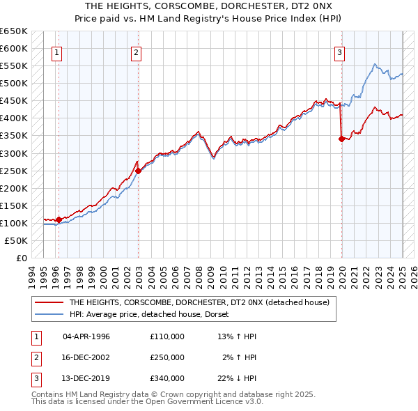 THE HEIGHTS, CORSCOMBE, DORCHESTER, DT2 0NX: Price paid vs HM Land Registry's House Price Index