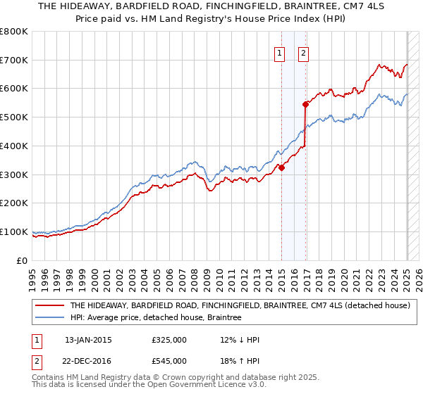 THE HIDEAWAY, BARDFIELD ROAD, FINCHINGFIELD, BRAINTREE, CM7 4LS: Price paid vs HM Land Registry's House Price Index