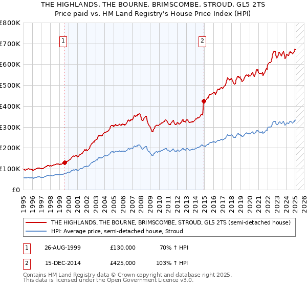 THE HIGHLANDS, THE BOURNE, BRIMSCOMBE, STROUD, GL5 2TS: Price paid vs HM Land Registry's House Price Index