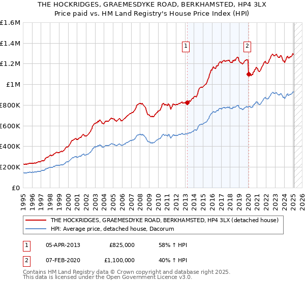 THE HOCKRIDGES, GRAEMESDYKE ROAD, BERKHAMSTED, HP4 3LX: Price paid vs HM Land Registry's House Price Index