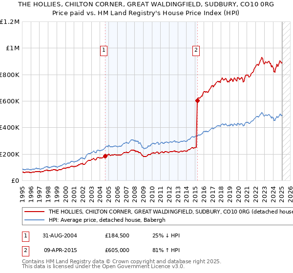 THE HOLLIES, CHILTON CORNER, GREAT WALDINGFIELD, SUDBURY, CO10 0RG: Price paid vs HM Land Registry's House Price Index