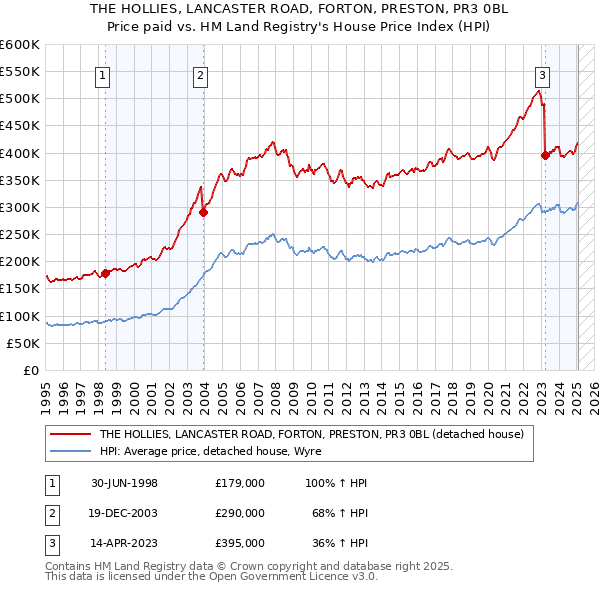 THE HOLLIES, LANCASTER ROAD, FORTON, PRESTON, PR3 0BL: Price paid vs HM Land Registry's House Price Index