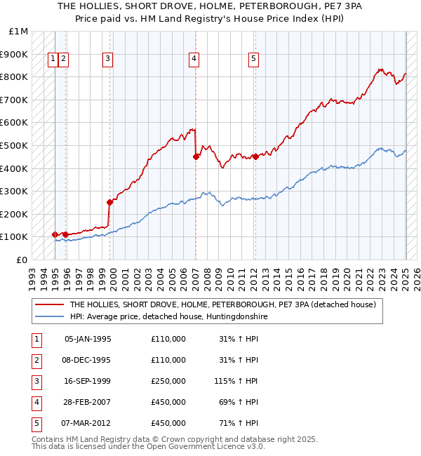 THE HOLLIES, SHORT DROVE, HOLME, PETERBOROUGH, PE7 3PA: Price paid vs HM Land Registry's House Price Index