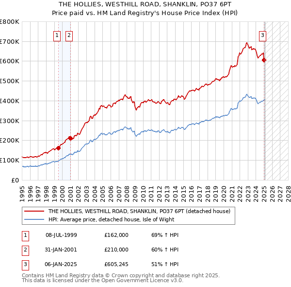 THE HOLLIES, WESTHILL ROAD, SHANKLIN, PO37 6PT: Price paid vs HM Land Registry's House Price Index