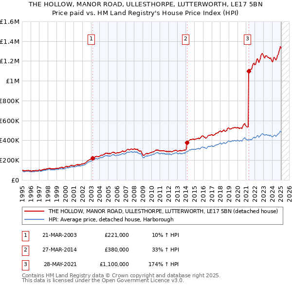 THE HOLLOW, MANOR ROAD, ULLESTHORPE, LUTTERWORTH, LE17 5BN: Price paid vs HM Land Registry's House Price Index