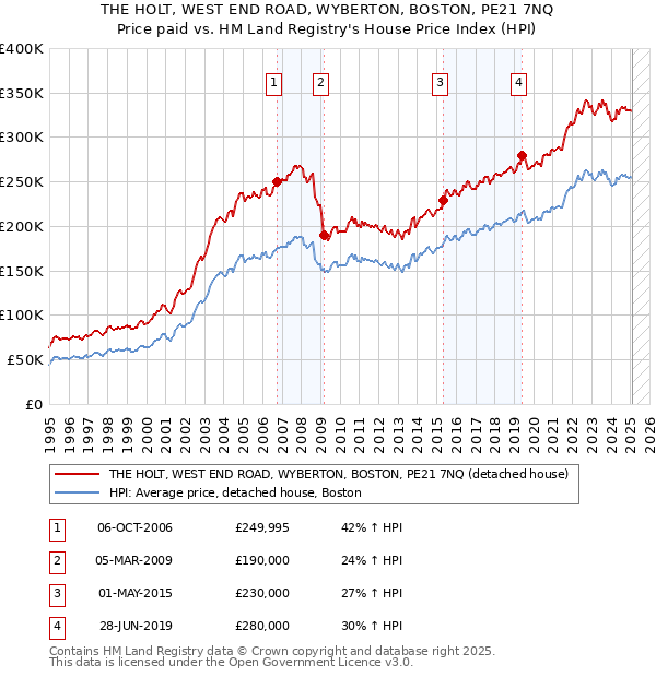 THE HOLT, WEST END ROAD, WYBERTON, BOSTON, PE21 7NQ: Price paid vs HM Land Registry's House Price Index