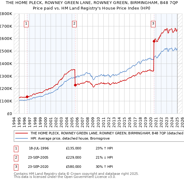 THE HOME PLECK, ROWNEY GREEN LANE, ROWNEY GREEN, BIRMINGHAM, B48 7QP: Price paid vs HM Land Registry's House Price Index