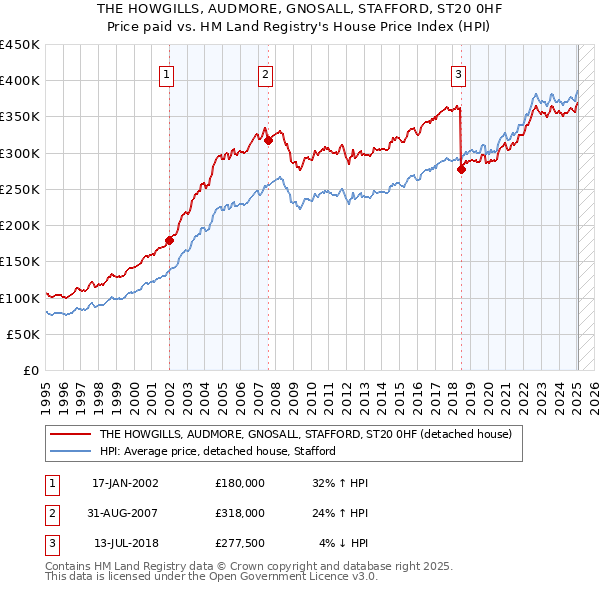THE HOWGILLS, AUDMORE, GNOSALL, STAFFORD, ST20 0HF: Price paid vs HM Land Registry's House Price Index