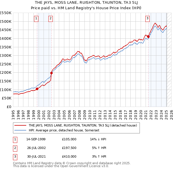 THE JAYS, MOSS LANE, RUISHTON, TAUNTON, TA3 5LJ: Price paid vs HM Land Registry's House Price Index