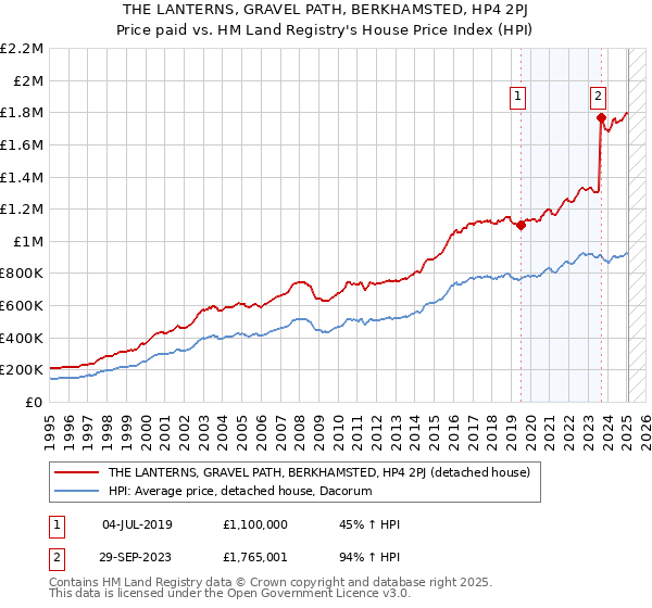 THE LANTERNS, GRAVEL PATH, BERKHAMSTED, HP4 2PJ: Price paid vs HM Land Registry's House Price Index