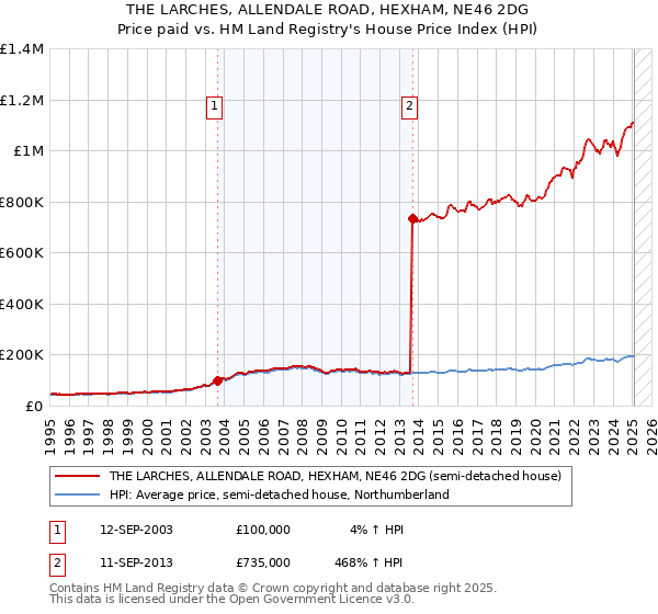 THE LARCHES, ALLENDALE ROAD, HEXHAM, NE46 2DG: Price paid vs HM Land Registry's House Price Index