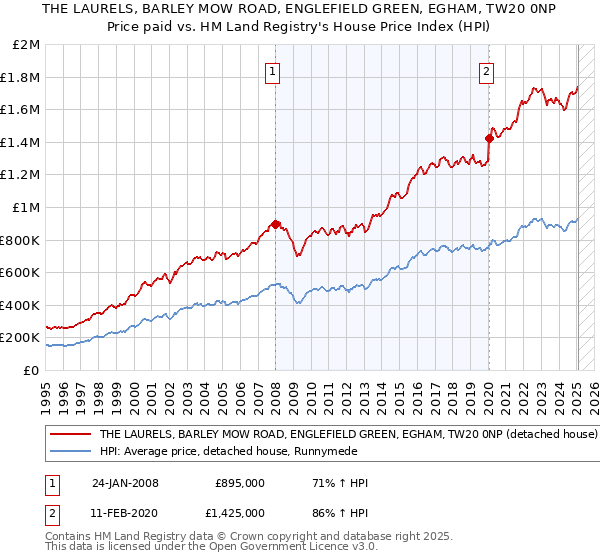 THE LAURELS, BARLEY MOW ROAD, ENGLEFIELD GREEN, EGHAM, TW20 0NP: Price paid vs HM Land Registry's House Price Index