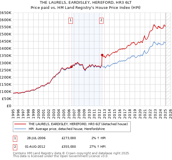 THE LAURELS, EARDISLEY, HEREFORD, HR3 6LT: Price paid vs HM Land Registry's House Price Index
