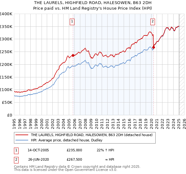 THE LAURELS, HIGHFIELD ROAD, HALESOWEN, B63 2DH: Price paid vs HM Land Registry's House Price Index