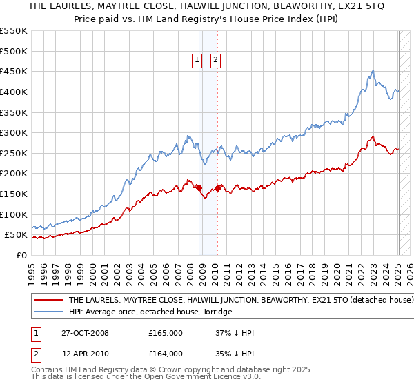 THE LAURELS, MAYTREE CLOSE, HALWILL JUNCTION, BEAWORTHY, EX21 5TQ: Price paid vs HM Land Registry's House Price Index