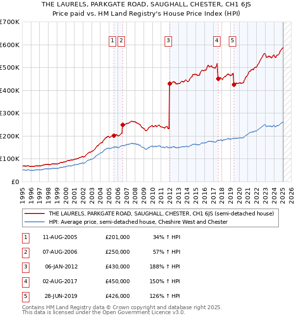 THE LAURELS, PARKGATE ROAD, SAUGHALL, CHESTER, CH1 6JS: Price paid vs HM Land Registry's House Price Index