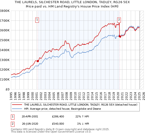 THE LAURELS, SILCHESTER ROAD, LITTLE LONDON, TADLEY, RG26 5EX: Price paid vs HM Land Registry's House Price Index