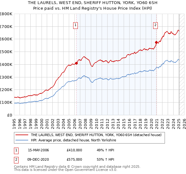 THE LAURELS, WEST END, SHERIFF HUTTON, YORK, YO60 6SH: Price paid vs HM Land Registry's House Price Index