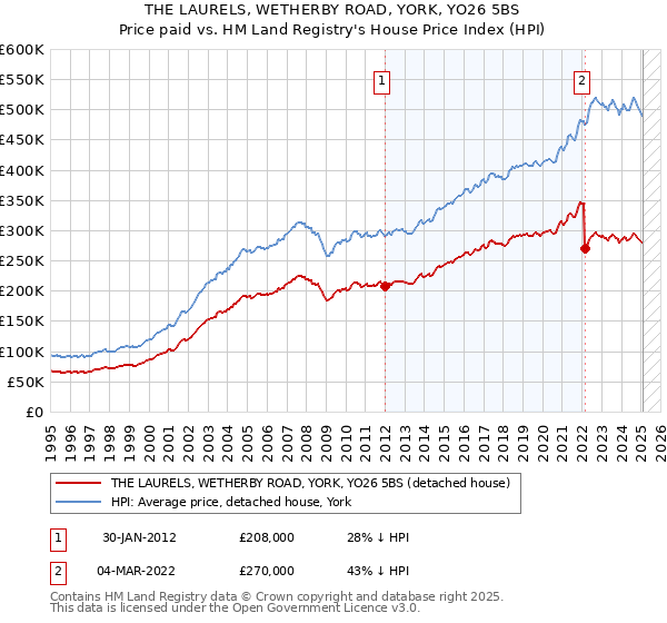 THE LAURELS, WETHERBY ROAD, YORK, YO26 5BS: Price paid vs HM Land Registry's House Price Index