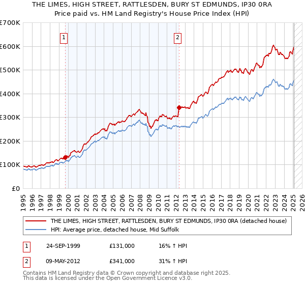 THE LIMES, HIGH STREET, RATTLESDEN, BURY ST EDMUNDS, IP30 0RA: Price paid vs HM Land Registry's House Price Index