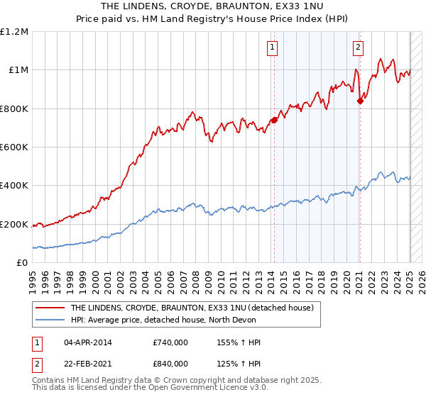 THE LINDENS, CROYDE, BRAUNTON, EX33 1NU: Price paid vs HM Land Registry's House Price Index
