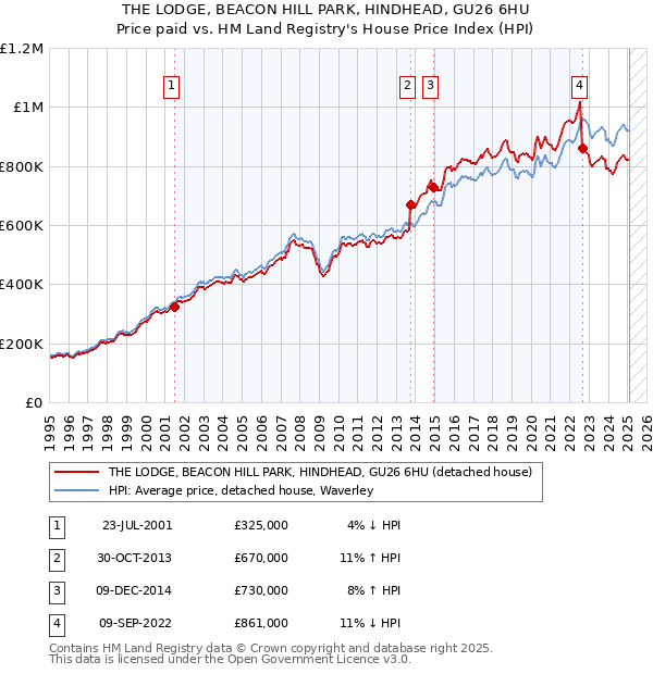 THE LODGE, BEACON HILL PARK, HINDHEAD, GU26 6HU: Price paid vs HM Land Registry's House Price Index