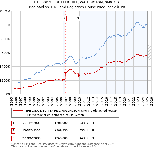 THE LODGE, BUTTER HILL, WALLINGTON, SM6 7JD: Price paid vs HM Land Registry's House Price Index