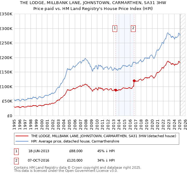 THE LODGE, MILLBANK LANE, JOHNSTOWN, CARMARTHEN, SA31 3HW: Price paid vs HM Land Registry's House Price Index