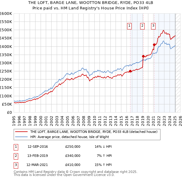 THE LOFT, BARGE LANE, WOOTTON BRIDGE, RYDE, PO33 4LB: Price paid vs HM Land Registry's House Price Index