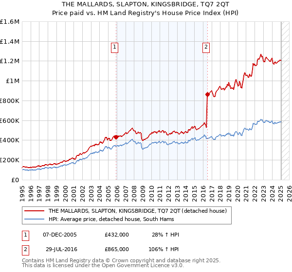 THE MALLARDS, SLAPTON, KINGSBRIDGE, TQ7 2QT: Price paid vs HM Land Registry's House Price Index