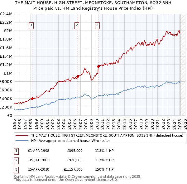 THE MALT HOUSE, HIGH STREET, MEONSTOKE, SOUTHAMPTON, SO32 3NH: Price paid vs HM Land Registry's House Price Index