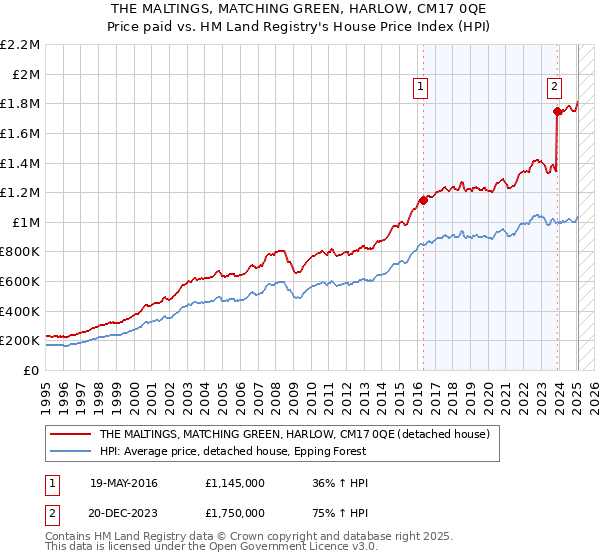 THE MALTINGS, MATCHING GREEN, HARLOW, CM17 0QE: Price paid vs HM Land Registry's House Price Index