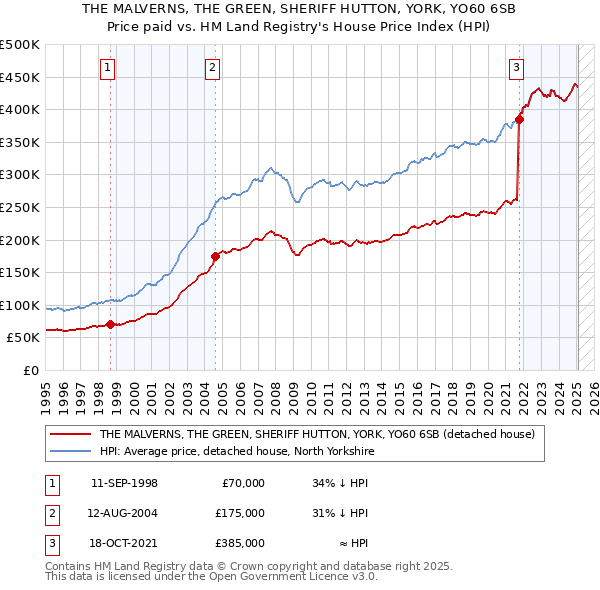 THE MALVERNS, THE GREEN, SHERIFF HUTTON, YORK, YO60 6SB: Price paid vs HM Land Registry's House Price Index