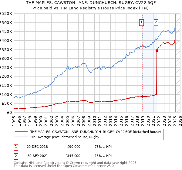 THE MAPLES, CAWSTON LANE, DUNCHURCH, RUGBY, CV22 6QF: Price paid vs HM Land Registry's House Price Index
