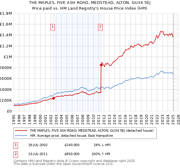 THE MAPLES, FIVE ASH ROAD, MEDSTEAD, ALTON, GU34 5EJ: Price paid vs HM Land Registry's House Price Index