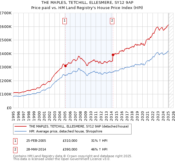 THE MAPLES, TETCHILL, ELLESMERE, SY12 9AP: Price paid vs HM Land Registry's House Price Index