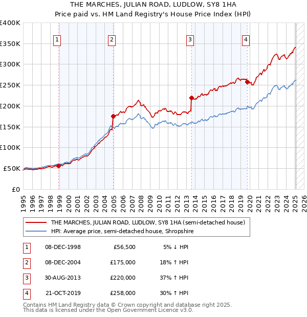 THE MARCHES, JULIAN ROAD, LUDLOW, SY8 1HA: Price paid vs HM Land Registry's House Price Index