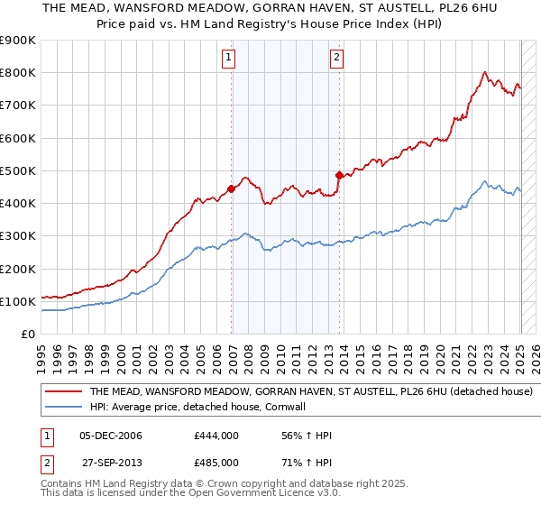 THE MEAD, WANSFORD MEADOW, GORRAN HAVEN, ST AUSTELL, PL26 6HU: Price paid vs HM Land Registry's House Price Index