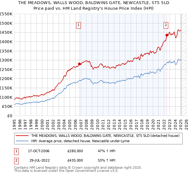 THE MEADOWS, WALLS WOOD, BALDWINS GATE, NEWCASTLE, ST5 5LD: Price paid vs HM Land Registry's House Price Index